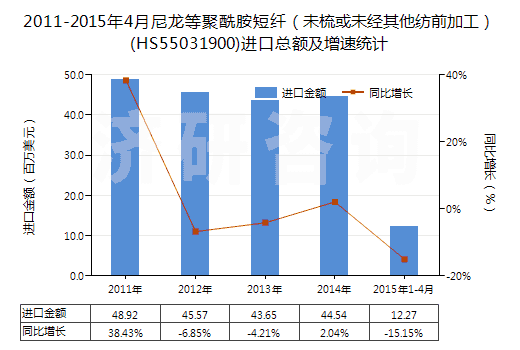 2011-2015年4月尼龍等聚酰胺短纖（未梳或未經(jīng)其他紡前加工）(HS55031900)進(jìn)口總額及增速統(tǒng)計(jì)